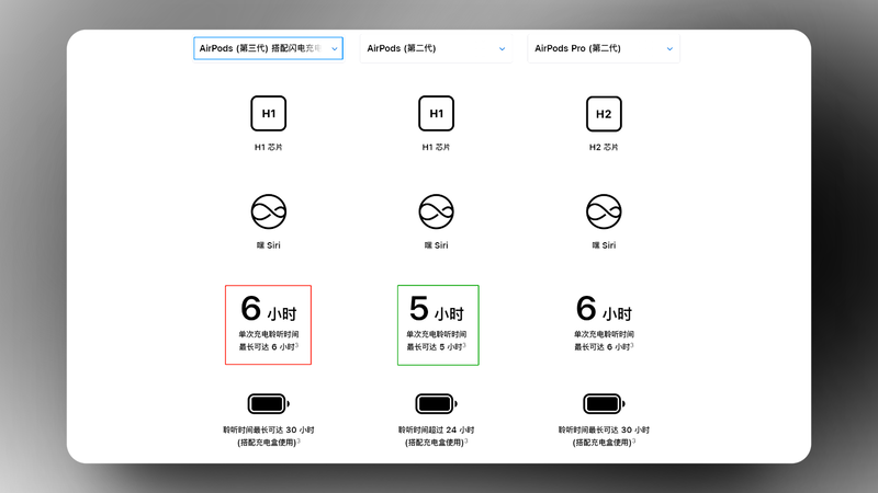 AirPods全系历史：小小的塑料撬动千亿市场，它是怎么做到的？