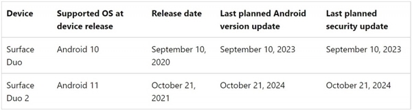 微软Surface Duo不再更新：用户花1万多购入，只获得2次安卓大版本升级