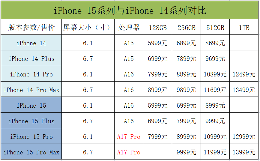 没有遥遥领先的iPhone 15，能打得过华为Mate60吗？