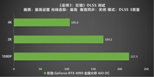 有见过满载也不发烧的显卡吗？影驰 GeForce RTX 4090 金属大师 AIO OC评测