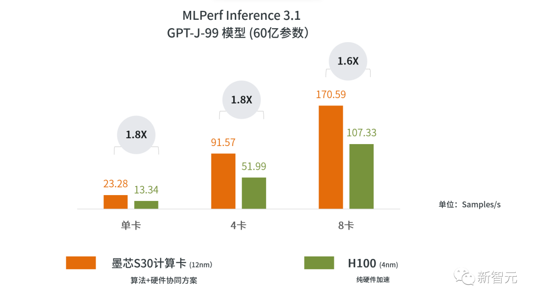 MLPerf放榜，中国AI芯片公司再获世界第一