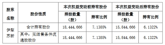 伊犁苏新已减持航亚科技260万股 变现4827万元