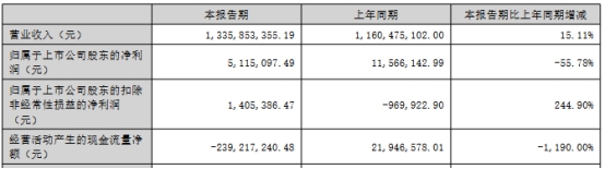 >新柴股份上半年净利降56%  2021年上市即巅峰募3亿元