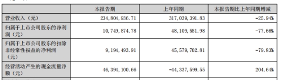 >远信工业H1净利降78% IPO募2.4亿正拟发2.9亿可转债