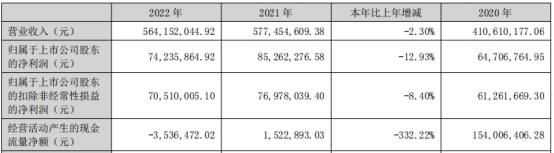 远信工业H1净利降78% IPO募2.4亿正拟发2.9亿可转债