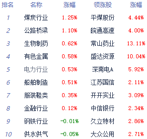 午评：创指跌0.74%再创年内新低 贵金属板块逆势活跃