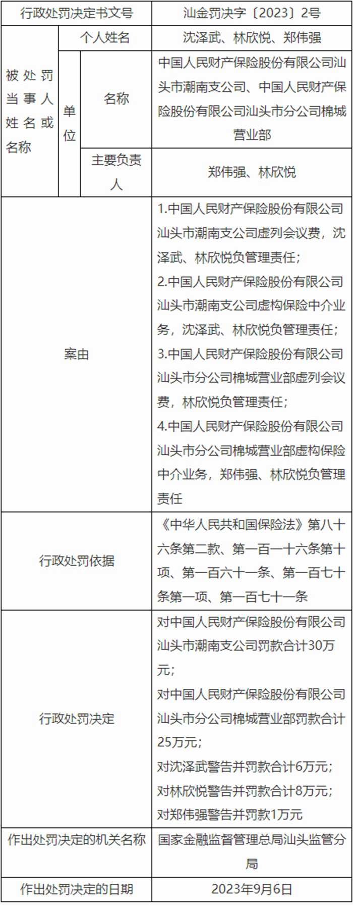 >人保财险汕头某支公司及某营业部被罚 虚列会议费等