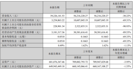 >上海凯鑫上半年扣非净利降91% 上市即巅峰募资3.9亿