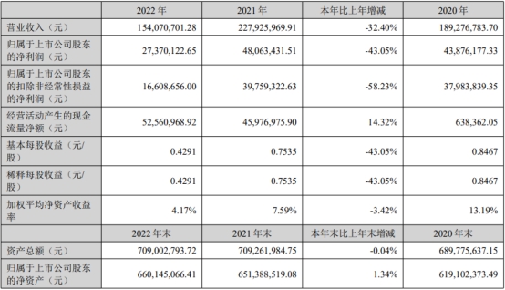 上海凯鑫上半年扣非净利降91% 上市即巅峰募资3.9亿