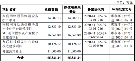 九联科技上半年转亏 正拟定增募2.5亿2021上市募4亿