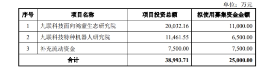 九联科技上半年转亏 正拟定增募2.5亿2021上市募4亿