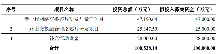 >盛科通信上市超募10亿首日涨46.5% 近3年业绩均亏损