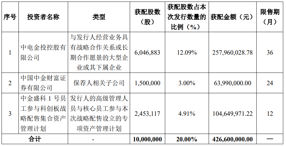 盛科通信上市超募10亿首日涨46.5% 近3年业绩均亏损