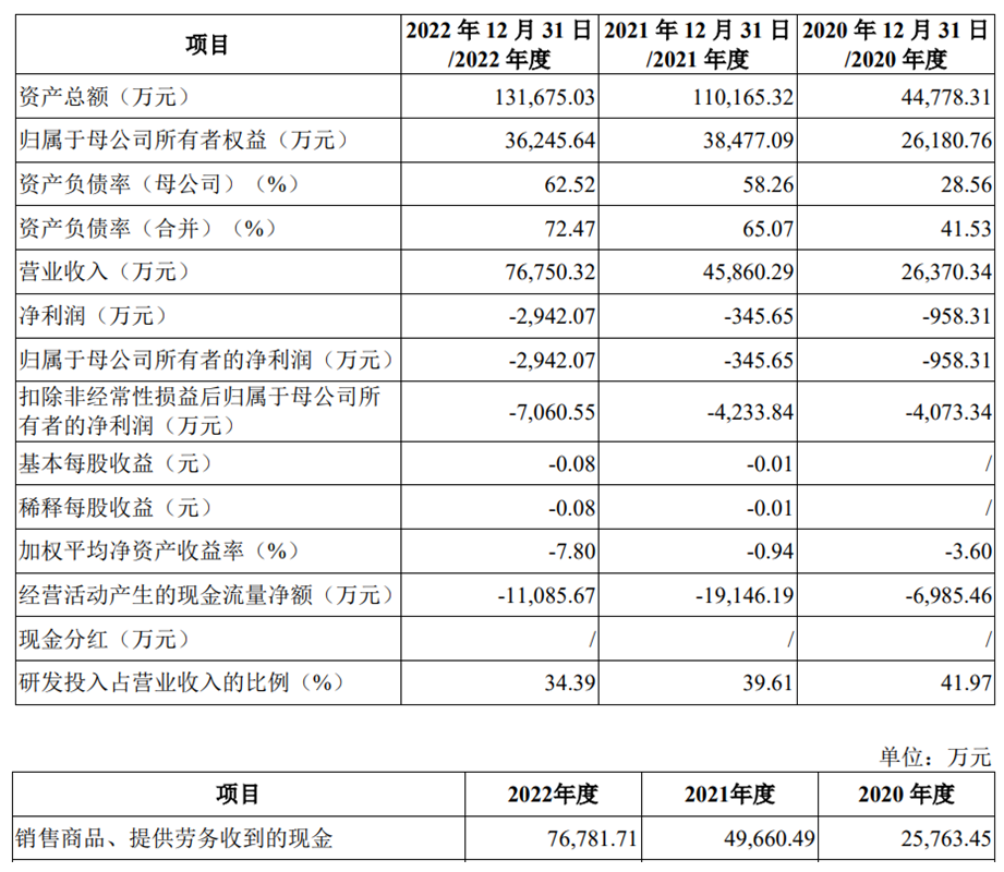 盛科通信上市超募10亿首日涨46.5% 近3年业绩均亏损