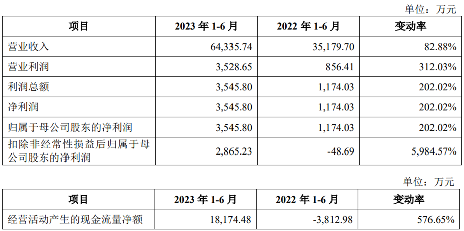 盛科通信上市超募10亿首日涨46.5% 近3年业绩均亏损