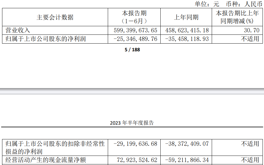 倍轻松上半年亏去年亏 2021年上市即巅峰安信证券保荐