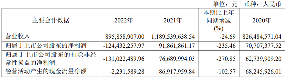 倍轻松上半年亏去年亏 2021年上市即巅峰安信证券保荐