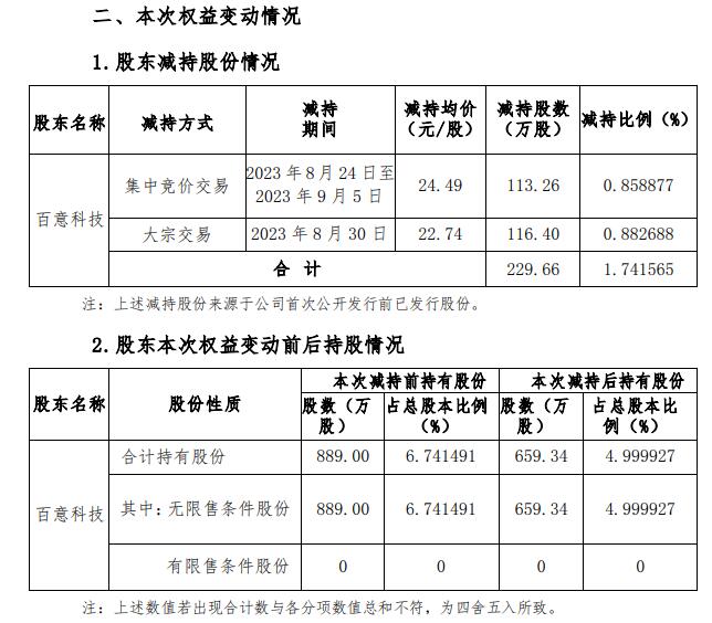 >蓝盾光电股东百意科技减持229.66万股 变现5421万元