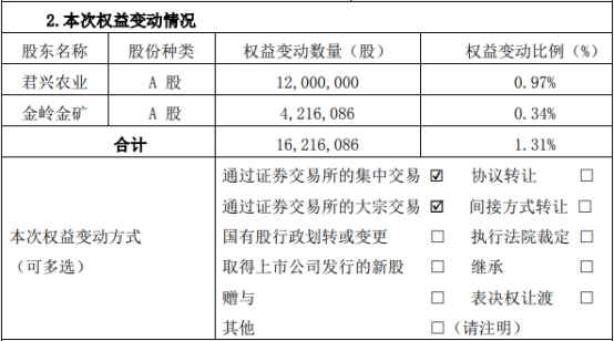 >双塔食品股东君兴农业及一致行动人被强平225万股