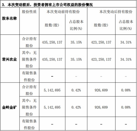 双塔食品股东君兴农业及一致行动人被强平225万股