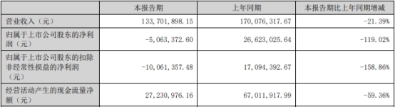 >英诺激光上半年转亏去年净利降7成 2021年上市募3.6亿