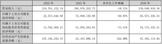 英诺激光上半年转亏去年净利降7成 2021年上市募3.6亿