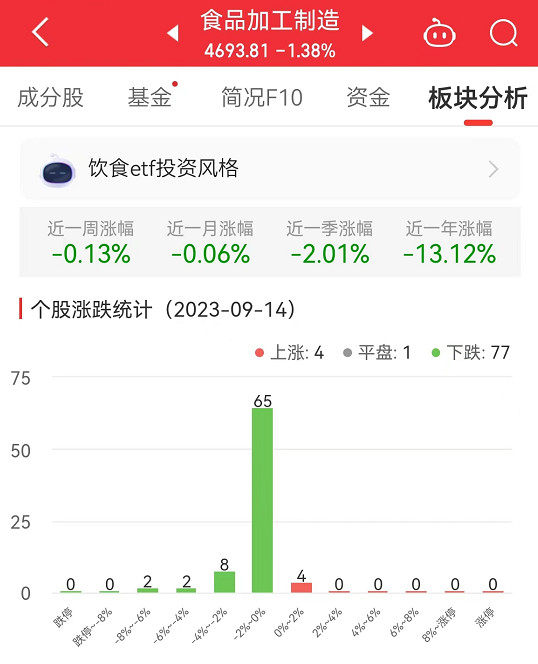 食品加工制造板块跌1.38% 朱老六涨0.48%居首