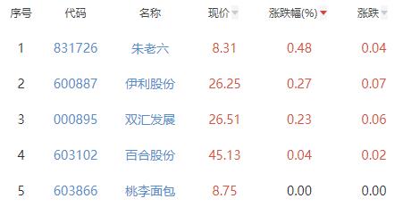 食品加工制造板块跌1.38% 朱老六涨0.48%居首