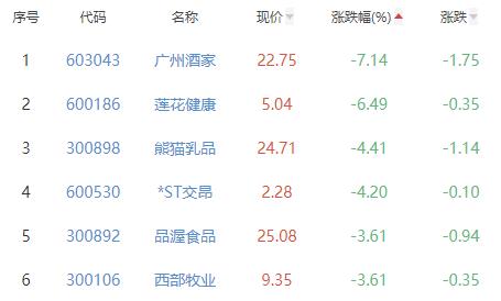 食品加工制造板块跌1.38% 朱老六涨0.48%居首