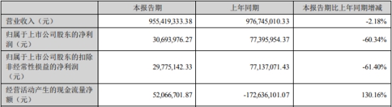 >雅创电子上半年净利降6成 正拟发可转债2021年上市