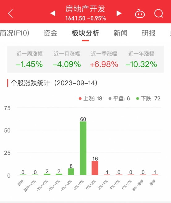 房地产开发板块跌0.95% *ST泛海涨4.88%居首