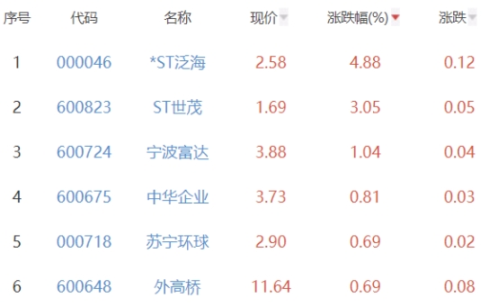 房地产开发板块跌0.95% *ST泛海涨4.88%居首