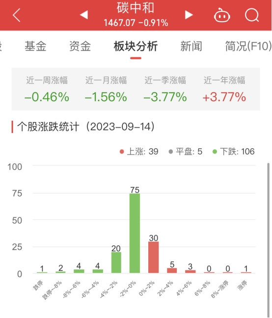 >碳中和板块跌0.91% 泉阳泉涨10%居首