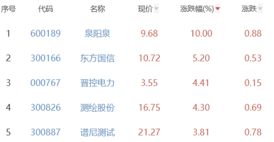 碳中和板块跌0.91% 泉阳泉涨10%居首