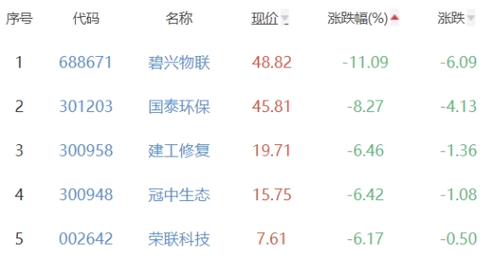 碳中和板块跌0.91% 泉阳泉涨10%居首