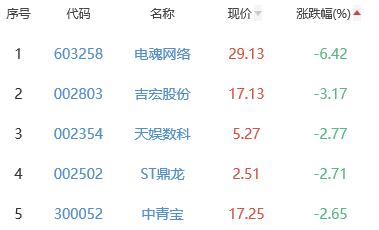 网络游戏板块跌0.8% ST八菱涨3.92%居首