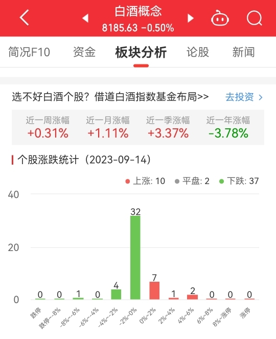 >白酒概念板块跌0.5% 华创云信涨5.95%居首