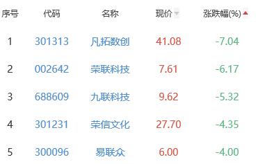 ChatGPT概念板块跌1.16% 东方国信涨5.2%居首