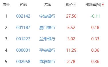 银行板块涨0.95% 中信银行涨2.88%居首