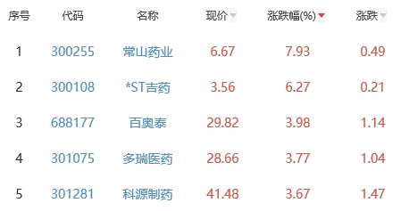 生物医药板块涨0.05% 常山药业涨7.93%居首