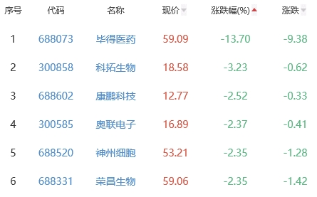 生物医药板块涨0.05% 常山药业涨7.93%居首