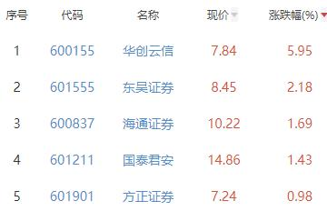 证券板块涨0.19% 华创云信涨5.95%居首