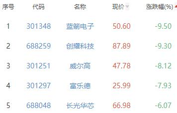 半导体板块跌1.56% 盛科通信涨46.51%居首