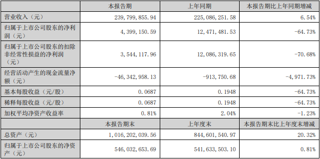 >佰奥智能H1净利降65%去年前年亏损 2020上市募3.5亿