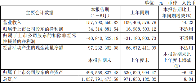 >禾信仪器上半年增亏去年亏 2021年上市即巅峰募3.1亿