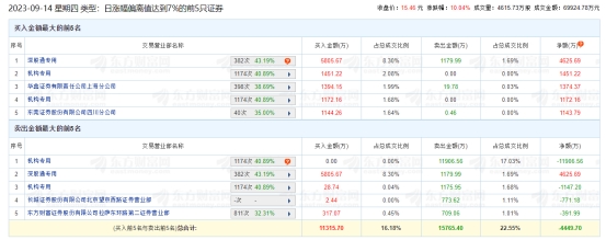 盛达资源涨停 机构净卖出1.04亿元