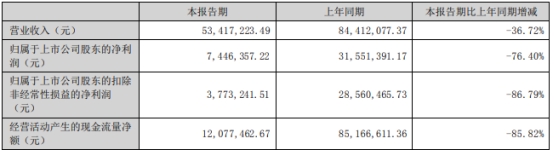 派瑞股份上半年净利降76.4%  2020年上市募3.18亿元