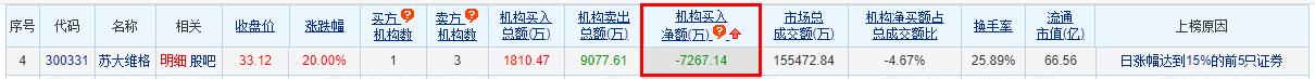 苏大维格涨20% 机构净卖出7267万元