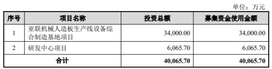 >亚联机械9月21日深交所首发上会 拟募资4.01亿元