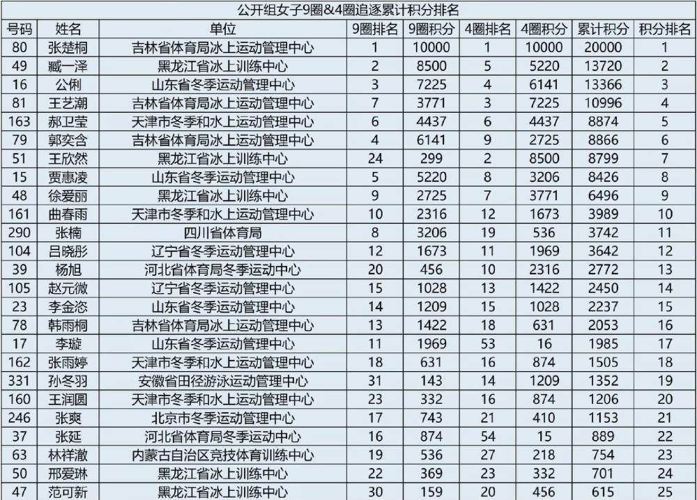 武大靖重返赛场夺得亚军！中国短道涌现超新星，范可新跌至第25位